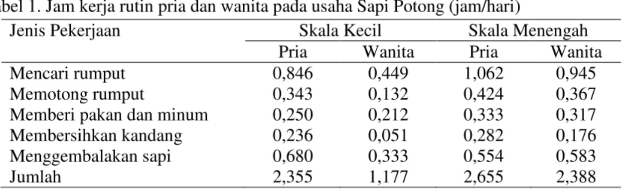 Tabel 1. Jam kerja rutin pria dan wanita pada usaha Sapi Potong (jam/hari)