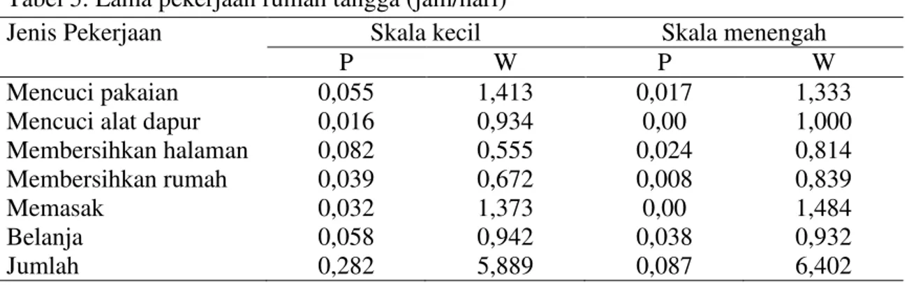 Tabel 5. Lama pekerjaan rumah tangga (jam/hari) 