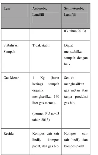 Tabel  5.4  menyajikan  perbedaan  antara  metode  pemrosesan  sampah,  sehingga  dapat  di  lihat  metode  dengan  biaya  operasional  yang  rendah,  persentase  sampah  yang  dapat  terdekomposisi  lebih  besar,  sehingga  umur  TPA  semakin  bertambah, 