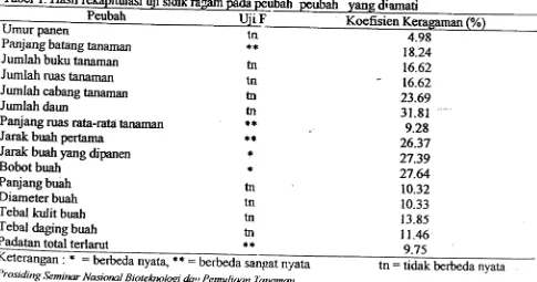 Tabel 1. Hasil rekapitulasi uji sidik ragam pada peubah peubah yang diamati
