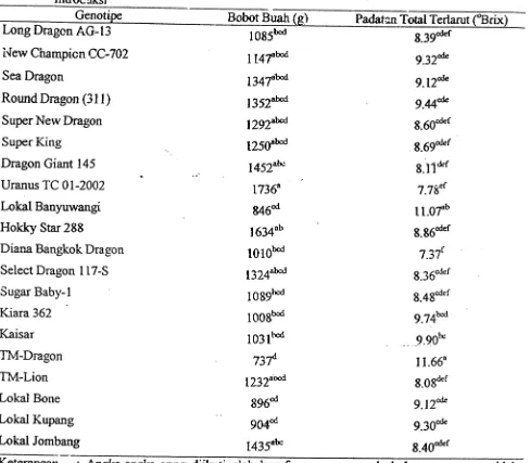 Tabel 4. Nilai Rata-rata Bobot Buah dan Padatan Total Terlarut 20 Genotipe Semangka Lokal dan