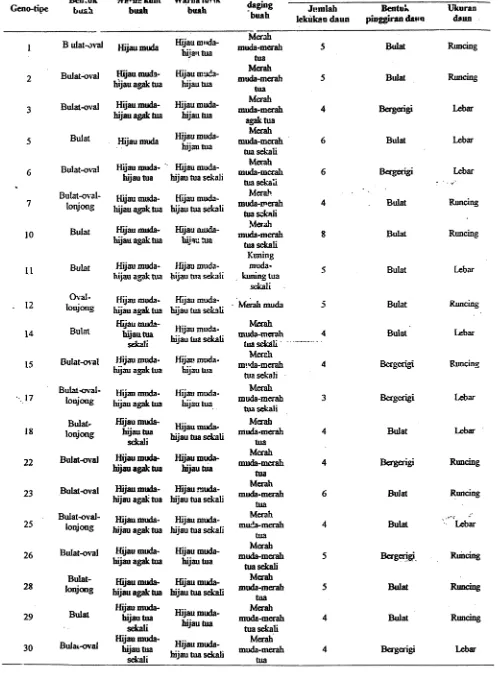 Tabel 6. Rekapitulasi hasil pengamatan peubahkualitatif20 genotipe semangka lokal dan introduksi