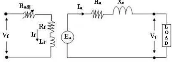 Gambar 3.6 Rangkaian generator sinkron berbeban 