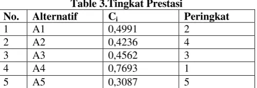 Table 3.Tingkat Prestasi 