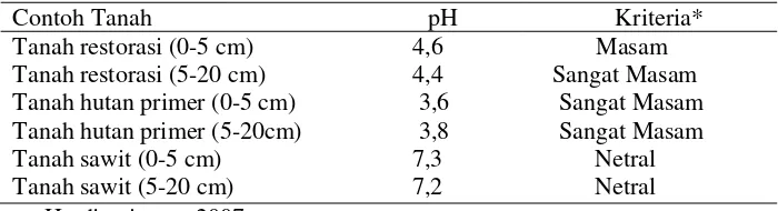 Tabel 1. Hasil analisis pH Tanah 