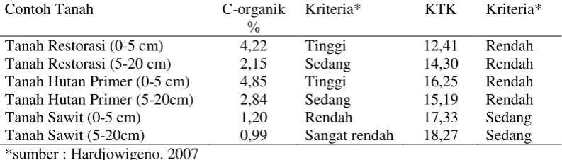 Tabel 2. Hasil Analisis C-Organik dan KTK 