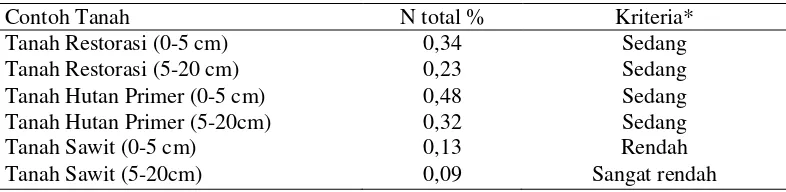 Tabel 3. Hasil Analisis nilai Nitrogen (N) Total 