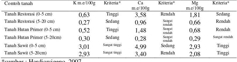 Tabel 5. Hasil Analisis nilai Kalium (K), Calsium (Ca) dan Magnesium (Mg) 