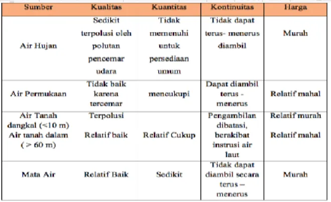 Tabel 1. Persyaratan Penyediaan Air Bersih 
