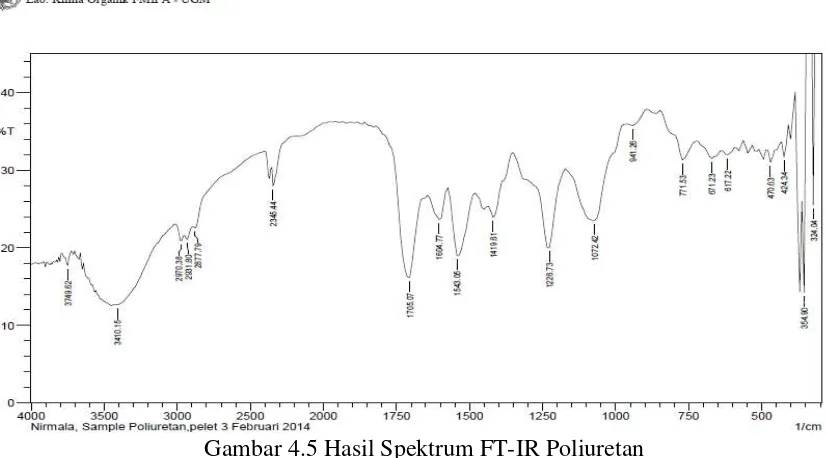 Gambar 4.5 Hasil Spektrum FT-IR Poliuretan 