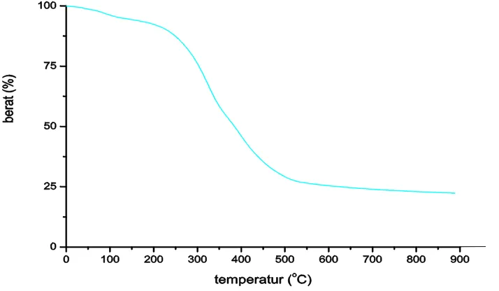 Tabel. 4.4 Data (%) Berat Poliuretan pada Berbagai Temperatur 