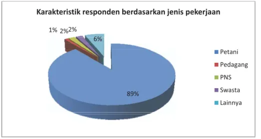 Figure 3. Characteristics of respondents based on the type of job