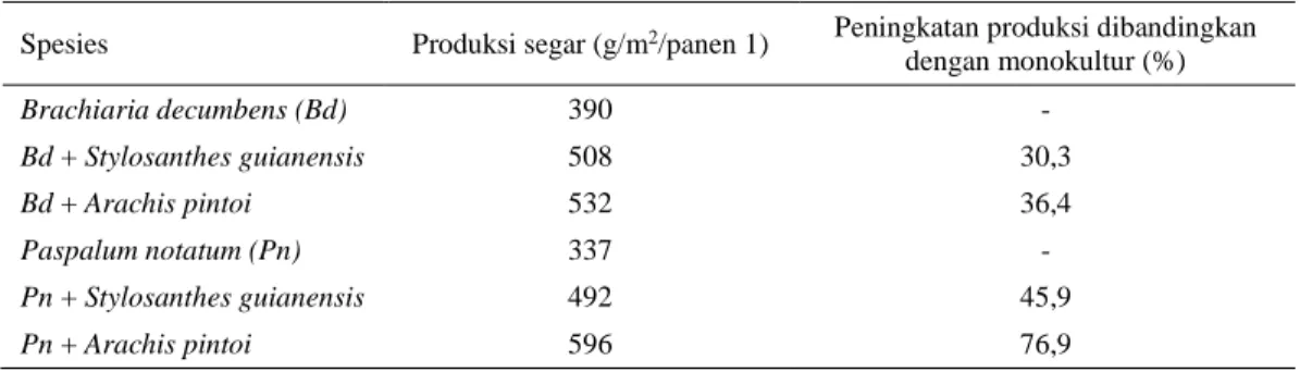 Tabel 1.  Rataan  produksi  rumput  bede  dan  notatum  yang  ditanam  monokultur  serta  campuran  dengan  leguminosa pada pengamatan I 
