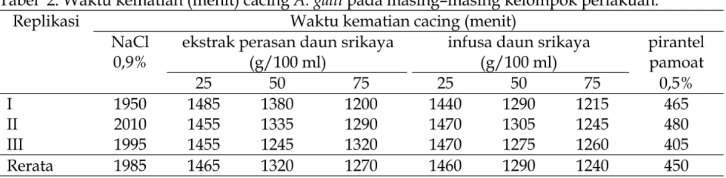 Tabel 1. Hasil organoleptis ekstrak perasan dan infusa daun srikaya (A. squamosa).