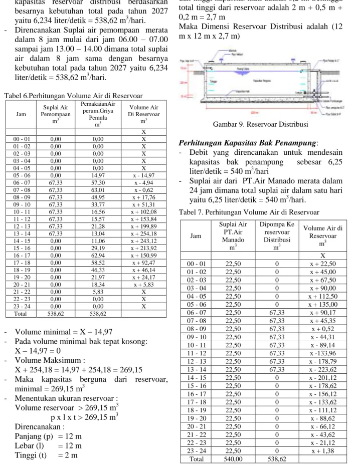 Tabel 6.Perhitungan Volume Air di Reservoar 