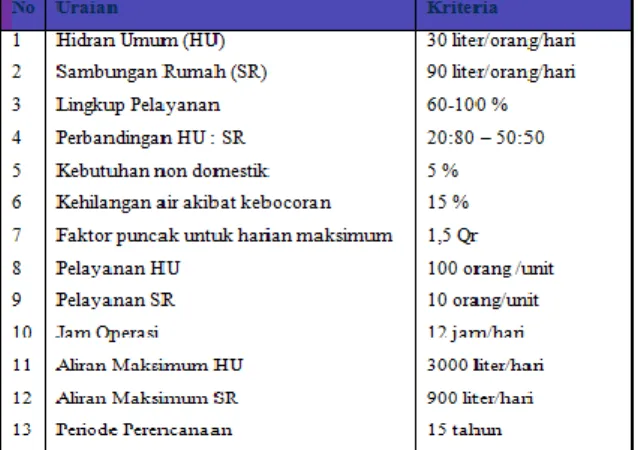 Tabel 1. Kriteria Teknis Penyediaan Air Bersih 