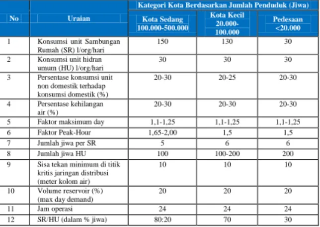 Tabel 1. Pedoman Perencanaan Sistem  Penyediaan Air Bersih 
