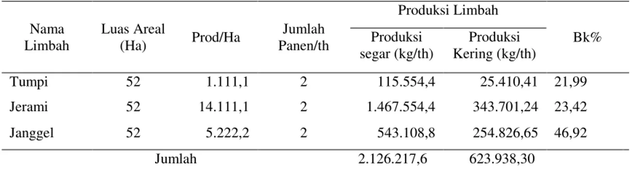 Tabel 1.  Produksi limbah jagung di Desa Braja Harjosari 