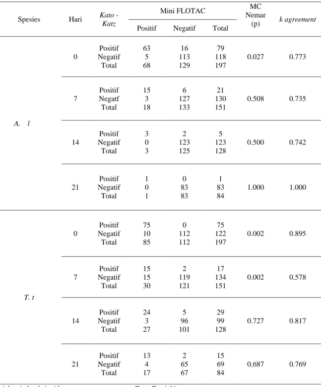 Tabel 1. Nilai Kesepakatan (agreement) Status Infeksi A.lumbricoides, T.trichiura  dengan Teknik Kato-Katz dan Mini FLOTAC pada hari 0,7,14,dan 21 