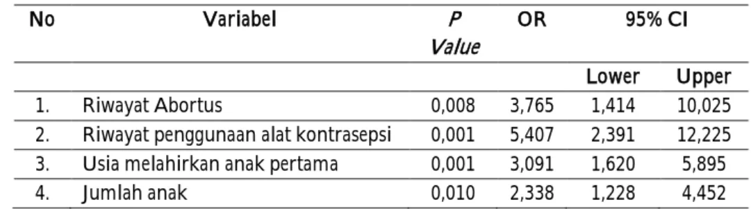 Tabel 1 Analisis Multivariat 