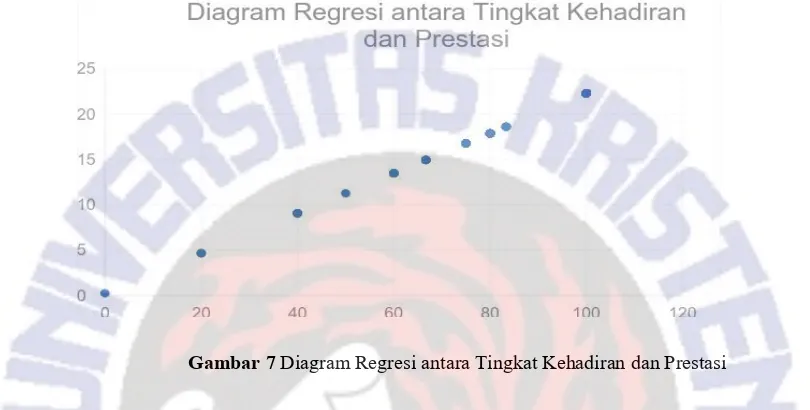 Gambar 7 Diagram Regresi antara Tingkat Kehadiran dan Prestasi