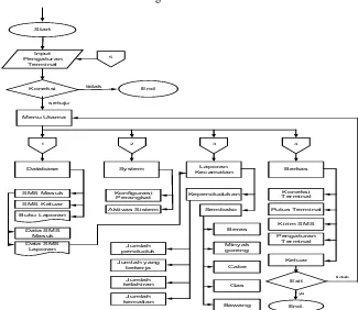Gambar 1. Struktur Program 