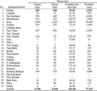 Tabel 1.Luas Tanam, Panen, Produktivitas Dan Produksi Petsai / Sawi Per   Kabupaten/Kota Di Provinsi Sumatera Utara Tahun 2008 (Angka   Tetap) 
