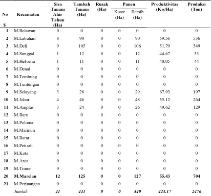 Tabel 2.Luas Tanam, Panen, Produktivitas Dan Produksi Sawi/ Petsai       Per Kecamatan Per Bulan Tahun 2010 Kota Medan (Dalam Angka  Sementara)  