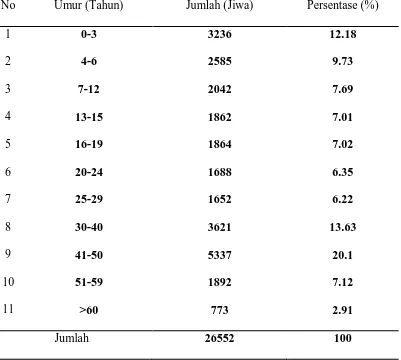 Tabel 6. Distribusi Penduduk  Kelurahan Tanah Enam Ratus Menurut     Kelompok Umur  