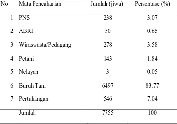 Tabel 7. Keadaan Penduduk Kelurahan Tanah Enam Ratus  Menurut Mata Pencaharian  