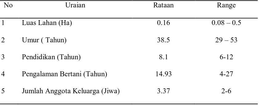 Tabel 8. Karakteristik Petani Sampel di Kelurahan Tanah Enam Ratus Kec.Medan Marelan No Uraian Rataan Range 