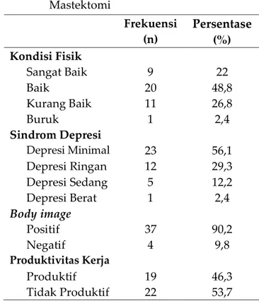 Tabel  2.  Kondisi    Fisik,    Sindrom    Depresi, 