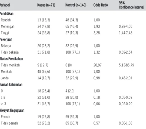 Tabel 1: Karakteristik responden pasien RSKD dengan Ca ovari dan non Ca ovari, 2013