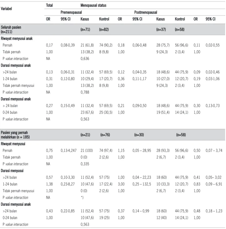Tabel 2: Odds ratio dan 95% confidence intervals hubungan menyusui dengan kanker ovarium berdasarkan status menopause, RSKD, 2013 