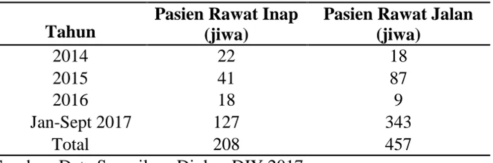 Tabel 1. Data penderita kanker serviks rawat inap dan rawat jalan RS di DIY  tahun 2014- September 2017 