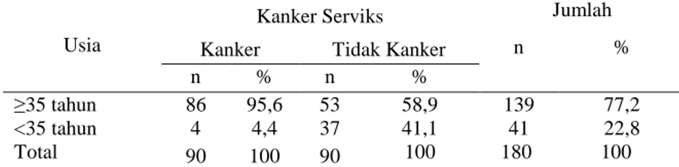 Tabel 7. Tabel Silang Usia dengan Kejadian Kanker Serviks di RSUP   Dr. Sardjito Yogyakarta
