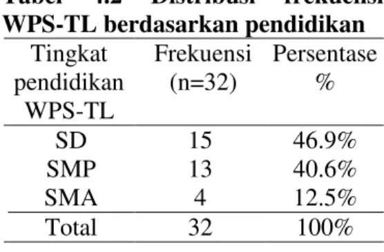Tabel  4.1  Distribusi  frekuensi  WPS-TL berdasarkan umur  Umur  WPS-TL  Frequensi(n=32)  Persentase %  &lt;26  15  46.9%  26 ± 35  10  31.3%  &gt;35  7  21.9%  Total  32  100% 