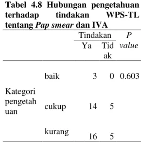 Tabel  4.7  Hubungan  pengetahuan  dan  sikap  WPS-TL  tentang  Pap  smear dan IVA 