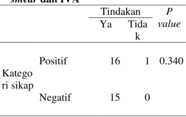 Tabel  4.9  Hubungan  sikap  dan  tindakan  WPS  ±  TL  tentang  Pap  smear dan IVA 