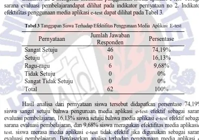 Tabel 3 Tanggapan Siswa Terhadap Efektifitas Penggunaan Media  Aplikasi  E-test 