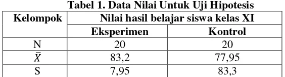 Tabel 1. Data Nilai Untuk Uji Hipotesis 