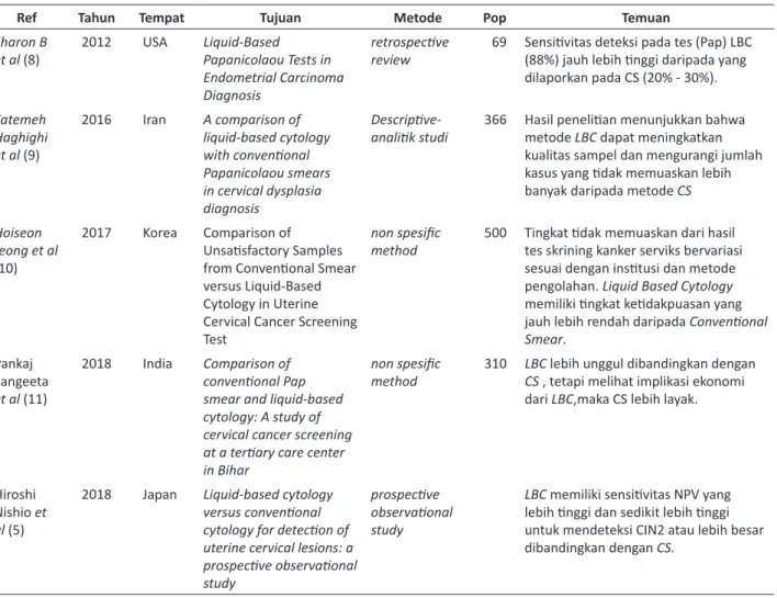 Tabel 1. Studi efektivitas Conventional Smear dan Liquid Based Cytology