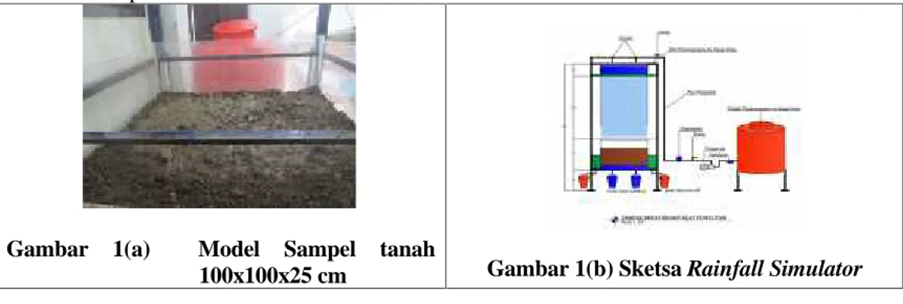 Gambar  1(a) Model  Sampel  tanah
