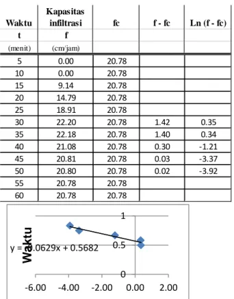 Tabel 2. Perhitungan  parameter  infiltrasi  intensitas  2  tahun  tanpa  tutupan  dengan kepadatan60,09 %