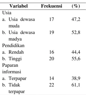 Tabel  4.1  karakteristik  responden  (usia,  pendidikan  dan  paparan  informasi)  Variabel  Frekuensi  (%)  Usia  a