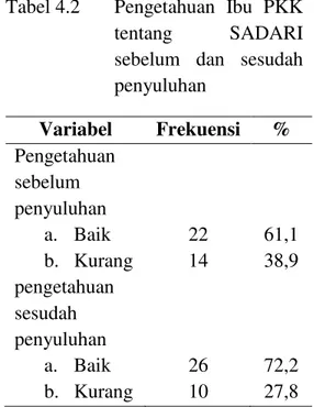 Tabel 4.2  Pengetahuan  Ibu  PKK  tentang  SADARI  sebelum  dan  sesudah  penyuluhan  Variabel  Frekuensi  %  Pengetahuan  sebelum  penyuluhan  a