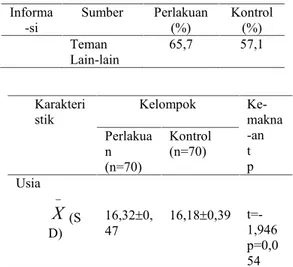 Tabel 1. Perbandingan  Karakteristik Responden  Perlakuan  dan  Kontrol Di  SMAN  Mengwi  Badung  Tahun 2012