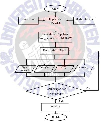 Gambar 2 Alur Penelitian RSSI Wi-F- FTI-UKSW 