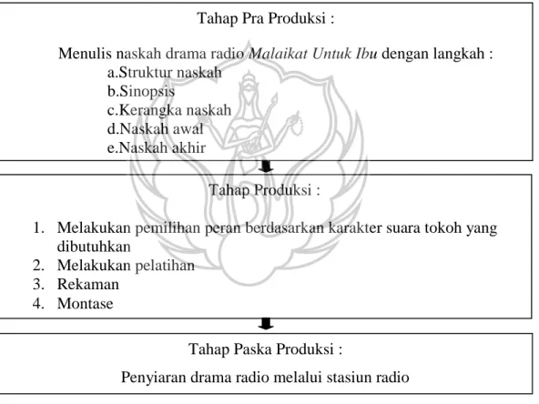 Gambar 1 : Skema Metode penciptaan drama radio Malaikat Untuk Ibu  (Sumber : Wiji Wahyuning Utami/2018) 