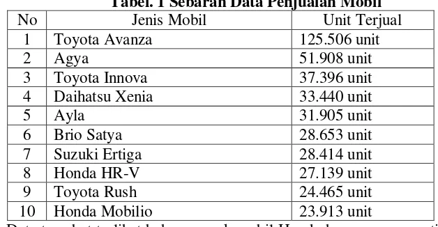 Tabel. 1 Sebaran Data Penjualan Mobil 